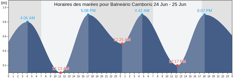 Horaires des marées pour Balneário Camboriú, Balneário Camboriú, Santa Catarina, Brazil
