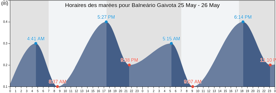 Horaires des marées pour Balneário Gaivota, Santa Catarina, Brazil