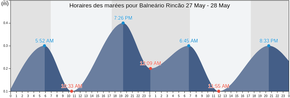 Horaires des marées pour Balneário Rincão, Santa Catarina, Brazil