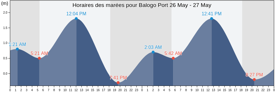 Horaires des marées pour Balogo Port, Province of Marinduque, Mimaropa, Philippines