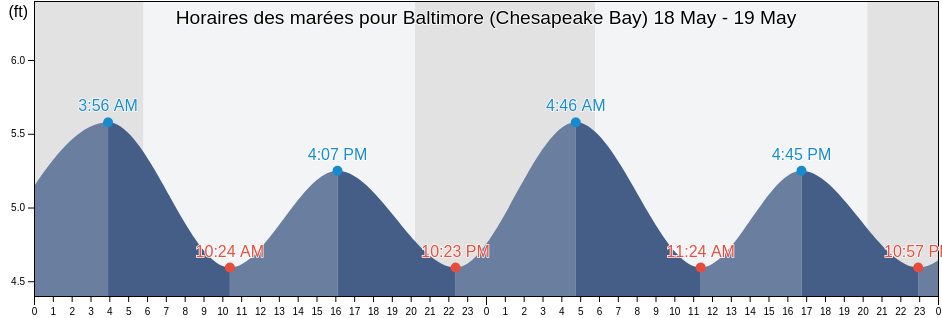 Horaires des marées pour Baltimore (Chesapeake Bay), Kent County, Maryland, United States