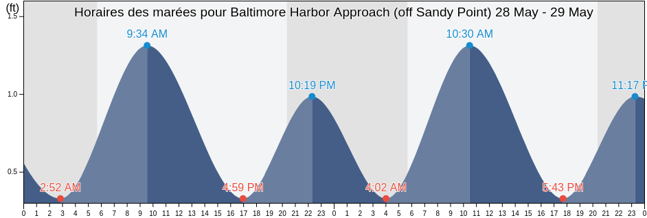 Horaires des marées pour Baltimore Harbor Approach (off Sandy Point), Anne Arundel County, Maryland, United States