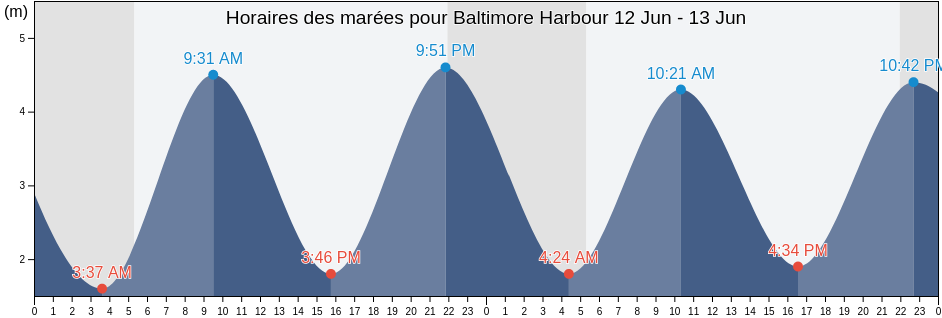 Horaires des marées pour Baltimore Harbour, County Cork, Munster, Ireland