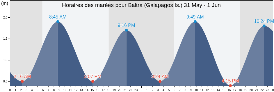 Horaires des marées pour Baltra (Galapagos Is.), Cantón Santa Cruz, Galápagos, Ecuador