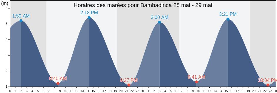 Horaires des marées pour Bambadinca, Galomaro Sector, Bafatá, Guinea-Bissau