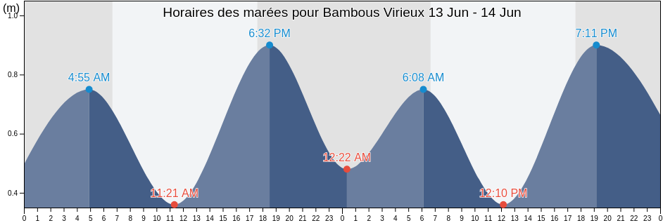 Horaires des marées pour Bambous Virieux, Grand Port, Mauritius