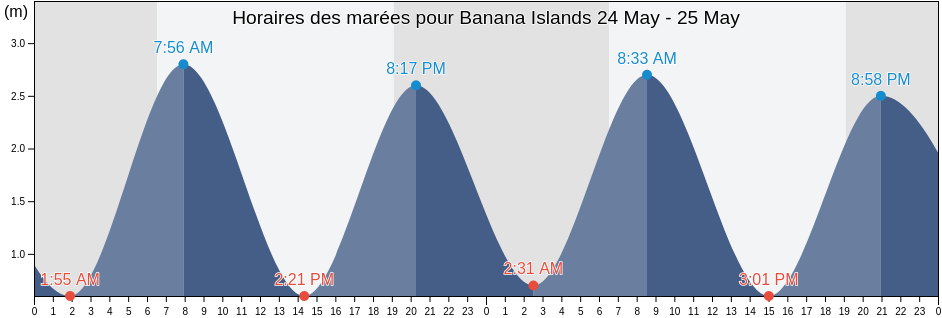 Horaires des marées pour Banana Islands, Western Area Rural, Western Area, Sierra Leone