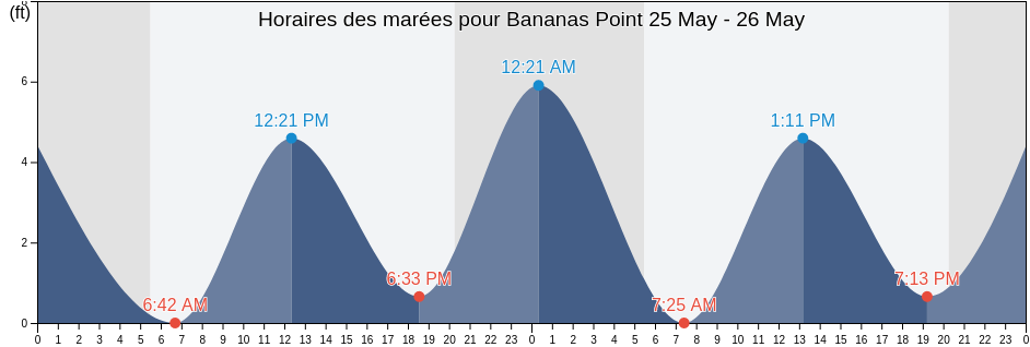 Horaires des marées pour Bananas Point, New York County, New York, United States
