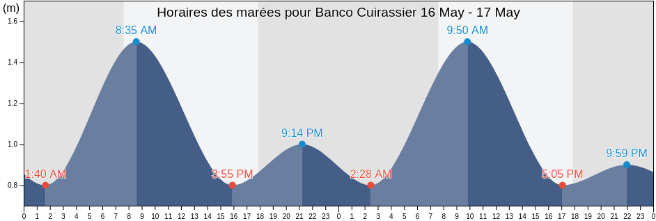 Horaires des marées pour Banco Cuirassier, Partido de Punta Indio, Buenos Aires, Argentina