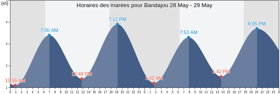 Horaires des marées pour Bandajou, Anjouan, Comoros