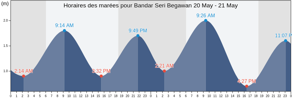 Horaires des marées pour Bandar Seri Begawan, Brunei-Muara District, Brunei