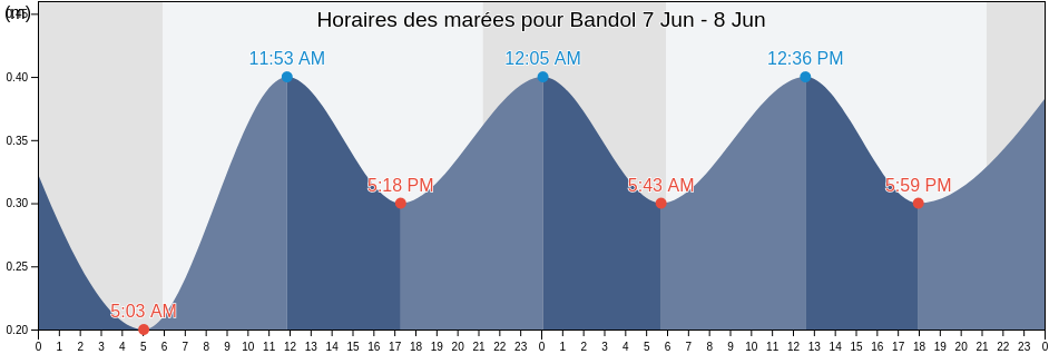 Horaires des marées pour Bandol, Var, Provence-Alpes-Côte d'Azur, France