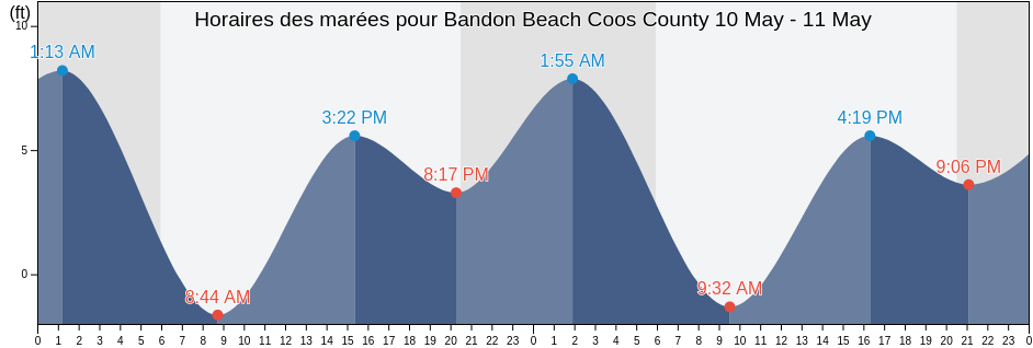 Horaires des marées pour Bandon Beach Coos County , Coos County, Oregon, United States