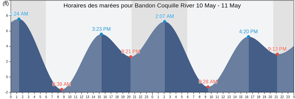 Horaires des marées pour Bandon Coquille River, Coos County, Oregon, United States