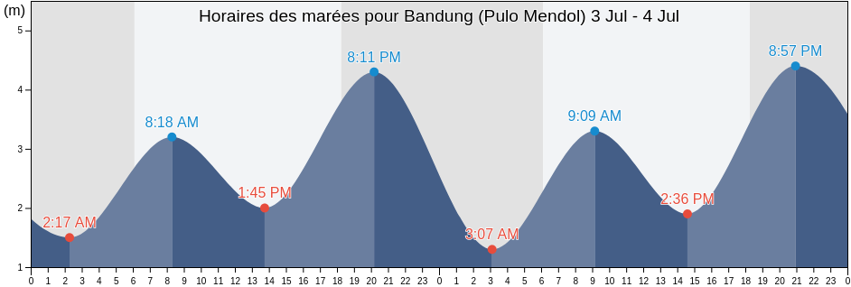 Horaires des marées pour Bandung (Pulo Mendol), Kabupaten Karimun, Riau Islands, Indonesia