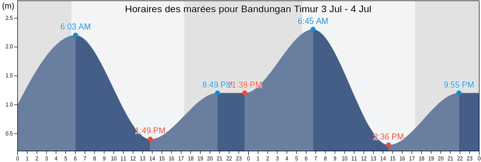 Horaires des marées pour Bandungan Timur, East Java, Indonesia
