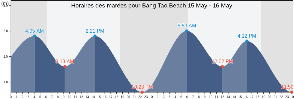 Horaires des marées pour Bang Tao Beach, Phuket, Thailand