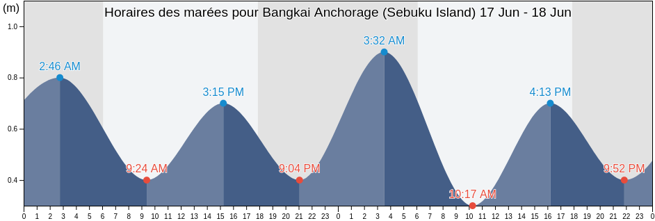 Horaires des marées pour Bangkai Anchorage (Sebuku Island), Kabupaten Lampung Selatan, Lampung, Indonesia