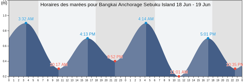 Horaires des marées pour Bangkai Anchorage Sebuku Island, Kabupaten Lampung Selatan, Lampung, Indonesia