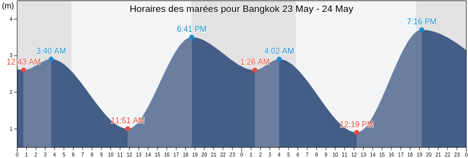 Horaires des marées pour Bangkok, Bangkok, Thailand