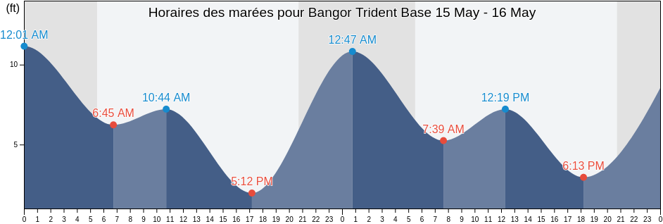 Horaires des marées pour Bangor Trident Base, Kitsap County, Washington, United States