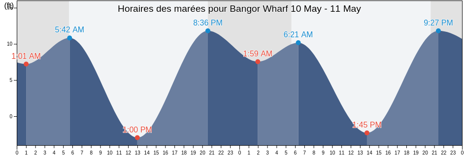 Horaires des marées pour Bangor Wharf, Kitsap County, Washington, United States