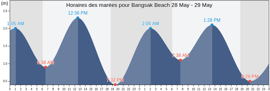 Horaires des marées pour Bangsak Beach, Thailand