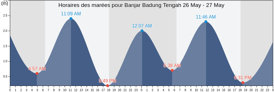 Horaires des marées pour Banjar Badung Tengah, Bali, Indonesia