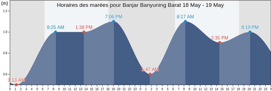 Horaires des marées pour Banjar Banyuning Barat, Bali, Indonesia
