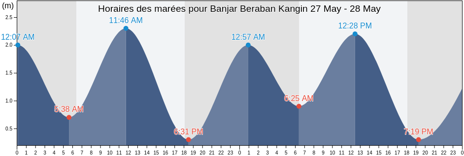 Horaires des marées pour Banjar Beraban Kangin, Bali, Indonesia