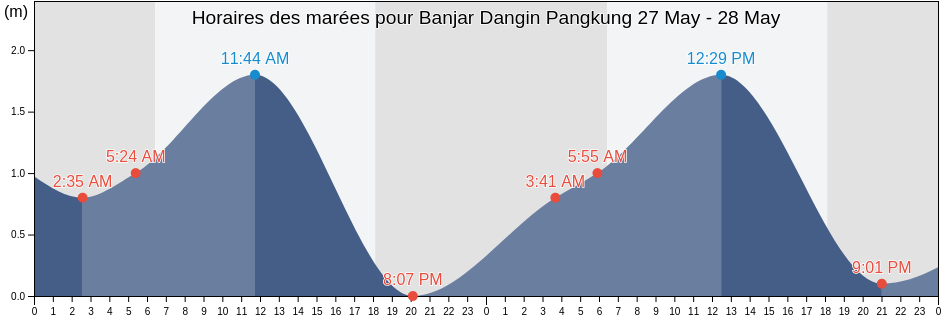 Horaires des marées pour Banjar Dangin Pangkung, Bali, Indonesia