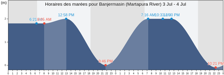 Horaires des marées pour Banjermasin (Martapura River), Kota Banjarmasin, South Kalimantan, Indonesia