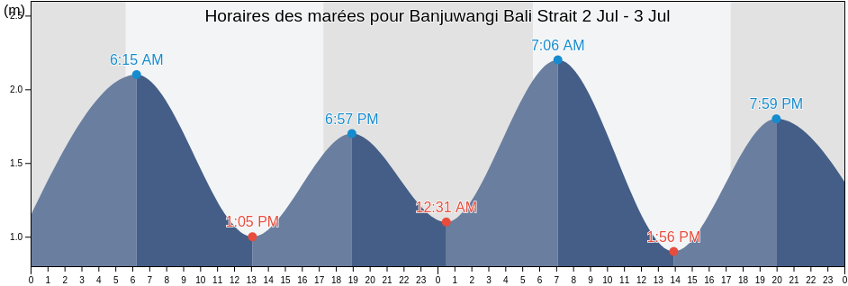 Horaires des marées pour Banjuwangi Bali Strait, Kabupaten Banyuwangi, East Java, Indonesia