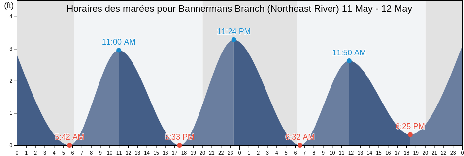 Horaires des marées pour Bannermans Branch (Northeast River), Pender County, North Carolina, United States