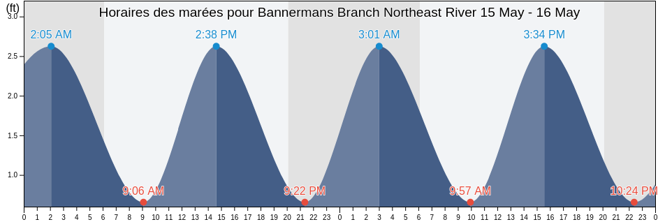 Horaires des marées pour Bannermans Branch Northeast River, Pender County, North Carolina, United States