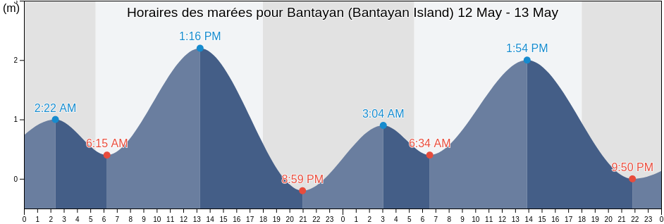 Horaires des marées pour Bantayan (Bantayan Island), Province of Cebu, Central Visayas, Philippines