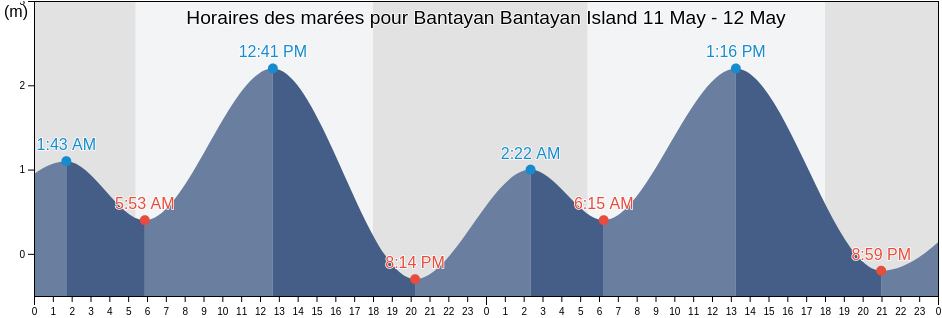 Horaires des marées pour Bantayan Bantayan Island, Province of Cebu, Central Visayas, Philippines