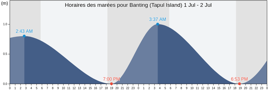 Horaires des marées pour Banting (Tapul Island), Province of Sulu, Autonomous Region in Muslim Mindanao, Philippines