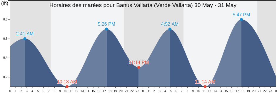 Horaires des marées pour Banus Vallarta (Verde Vallarta), Puerto Vallarta, Jalisco, Mexico