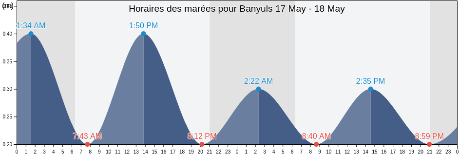 Horaires des marées pour Banyuls, Pyrénées-Orientales, Occitanie, France