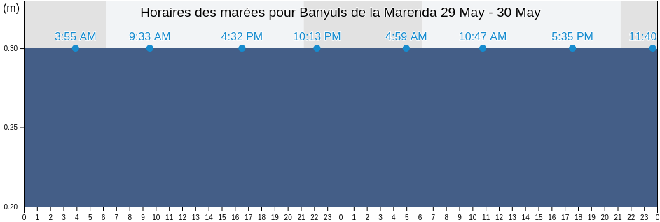 Horaires des marées pour Banyuls de la Marenda, Pyrénées-Orientales, Occitanie, France