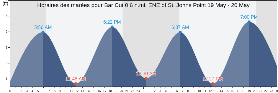 Horaires des marées pour Bar Cut 0.6 n.mi. ENE of St. Johns Point, Duval County, Florida, United States
