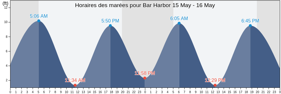Horaires des marées pour Bar Harbor, Hancock County, Maine, United States