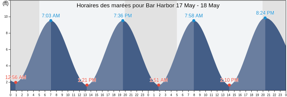 Horaires des marées pour Bar Harbor, Hancock County, Maine, United States