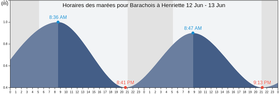 Horaires des marées pour Barachois à Henriette, Quebec, Canada