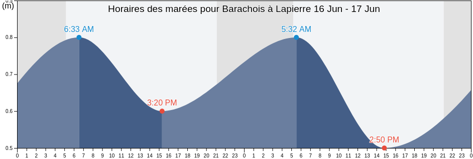 Horaires des marées pour Barachois à Lapierre, Quebec, Canada