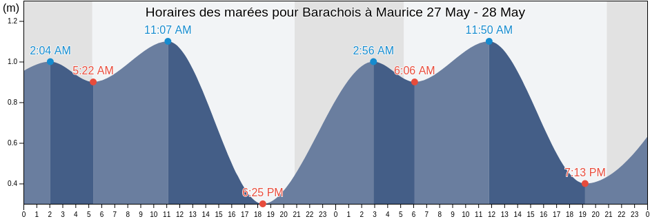 Horaires des marées pour Barachois à Maurice, Quebec, Canada