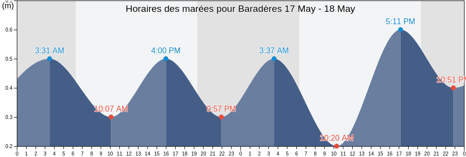 Horaires des marées pour Baradères, Arrondissement de Baradères, Nippes, Haiti