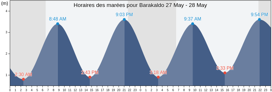 Horaires des marées pour Barakaldo, Bizkaia, Basque Country, Spain
