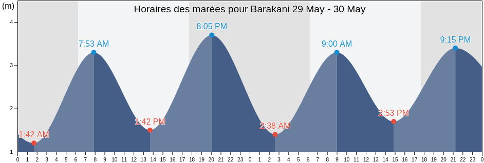 Horaires des marées pour Barakani, Anjouan, Comoros